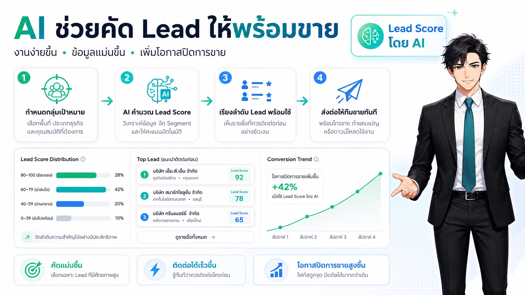 AI ช่วยคัด Lead ให้พร้อมขาย — กำหนดกลุ่มเป้าหมาย, AI คำนวณ Lead Score, เรียงลำดับ, ส่งต่อทีมขาย